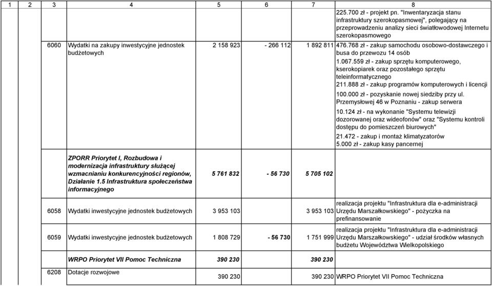 923-266 112 1 892 811 476.768 zł - zakup samochodu osobowo-dostawczego i busa do przewozu 14 osób 1.067.