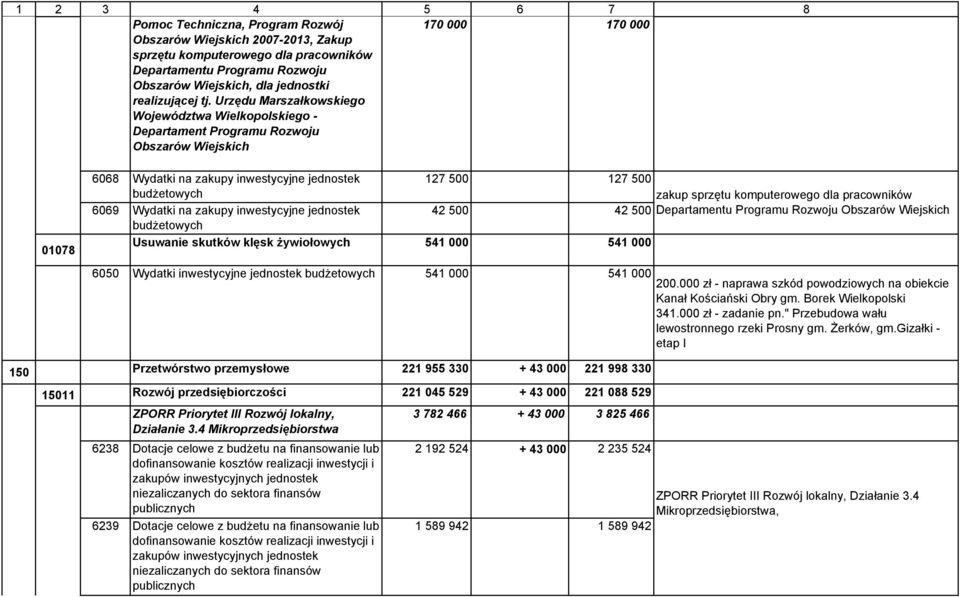 komputerowego dla pracowników 6069 Wydatki na zakupy inwestycyjne jednostek 42 500 42 500 Departamentu Programu Rozwoju Obszarów Wiejskich Usuwanie skutków klęsk żywiołowych 541 000 541 000 6050