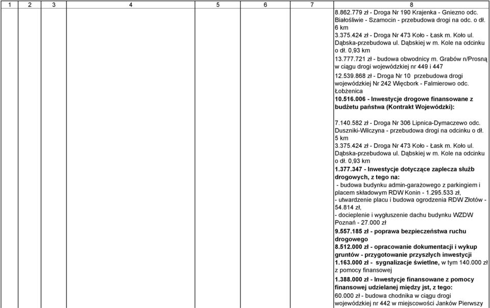 868 zł - Droga Nr 10 przebudowa drogi wojewódzkiej Nr 242 Więcbork - Falmierowo odc. Łobżenica 10.516.006 - Inwestycje drogowe finansowane z budżetu państwa (Kontrakt Wojewódzki): 7.140.