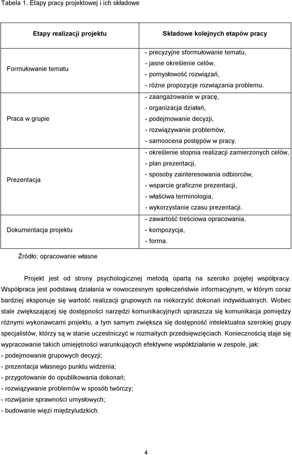 tematu, - jasne określenie celów, - pomysłowość rozwiązań, - różne propozycje rozwiązania problemu.