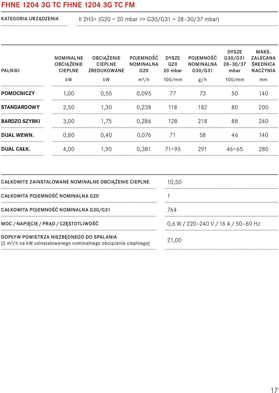 ZALECANA ŚREDNICA NACZYNIA kw kw m3/h 100/mm g/h 100/mm mm POMOCNICZY 1,00 0,55 0,095 77 73 50 140 STANDARDOWY 2,50 1,30 0,238 118 182 80 200 BARDZO SZYBKI 3,00 1,75 0,286 128 218 88 240 DUAL WEWN.