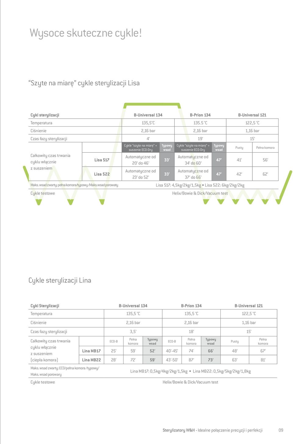 wsad porowaty Cykle testowe Cykle szyte na miarę + suszenie ECO-Dry Automatyczne od 20 do 46 Automatyczne od 23 do 52 Typowy wsad 33' 33' Cykle szyte na miarę + suszenie ECO-Dry Automatyczne od 34 do