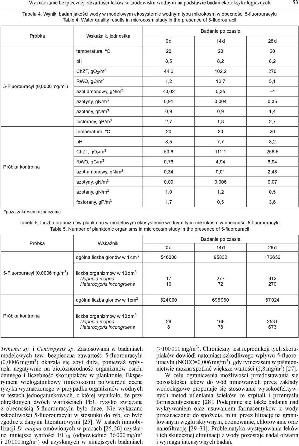 Water quality results in microcosm study in the presence of 5-fl uorouracil Wskaźnik, jednostka Badanie po czasie temperatura, ºC 20 20 20 ph 8,5 8,2 8,2 ChZT, go 2 /m 3 44,6 102,2 270 RWO, gc/m 3