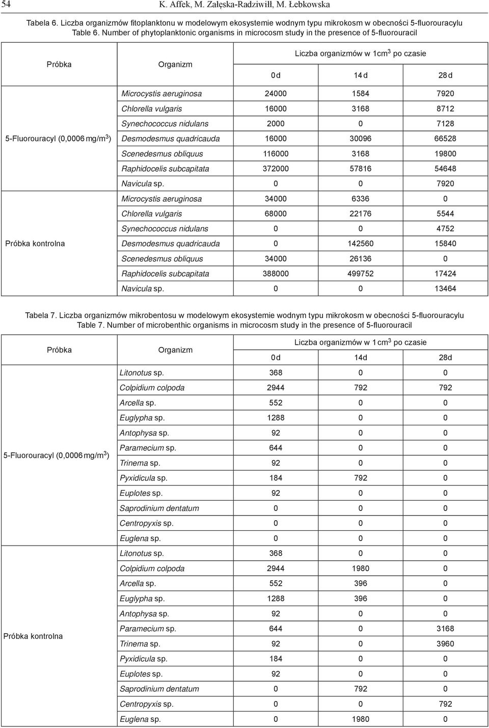 3168 8712 Synechococcus nidulans 2000 0 7128 kontrolna Desmodesmus quadricauda 16000 30096 66528 Scenedesmus obliquus 116000 3168 19800 Raphidocelis subcapitata 372000 57816 54648 Navicula sp.