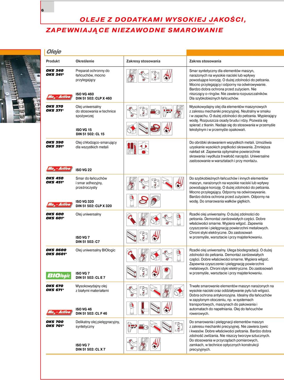 technice spożywczej ISO VG 15 DIN 51 502: CL 15 Olej chłodząco-smarujący dla wszystkich metali ISO VG 22 Smar do łańcuchów i smar adhezyjny, przeźroczysty ISO VG 320 DIN 51 502: CLP X 320 Olej