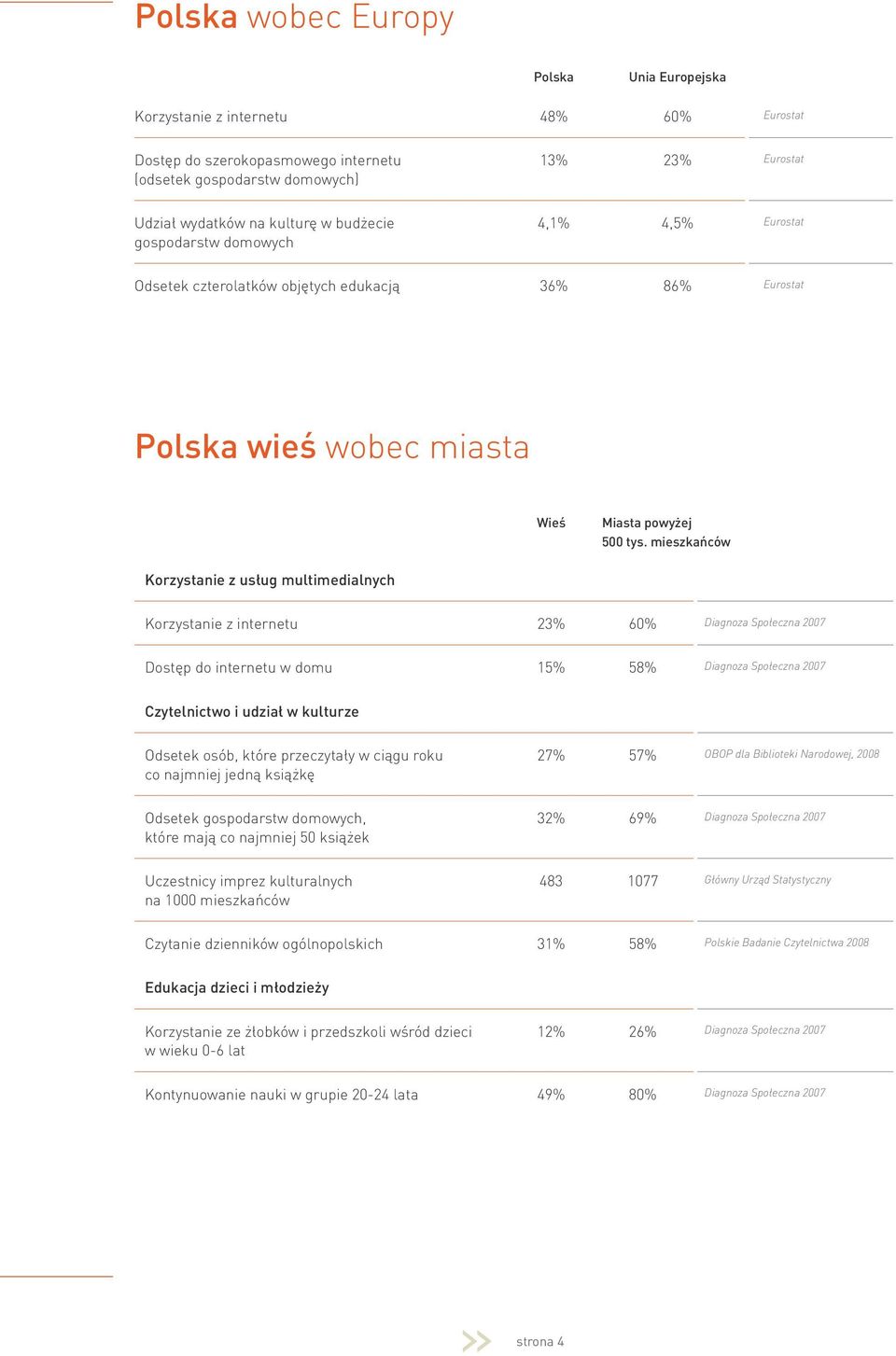 mieszkańców Korzystanie z usług multimedialnych Korzystanie z internetu 23% 60% Diagnoza Społeczna 2007 Dostęp do internetu w domu 15% 58% Diagnoza Społeczna 2007 Czytelnictwo i udział w kulturze