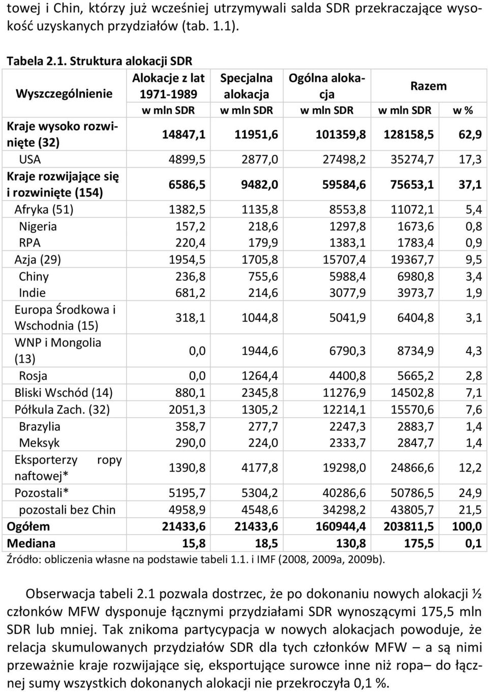 14847,1 11951,6 101359,8 128158,5 62,9 USA 4899,5 2877,0 27498,2 35274,7 17,3 Kraje rozwijające się i rozwinięte (154) 6586,5 9482,0 59584,6 75653,1 37,1 Afryka (51) 1382,5 1135,8 8553,8 11072,1 5,4