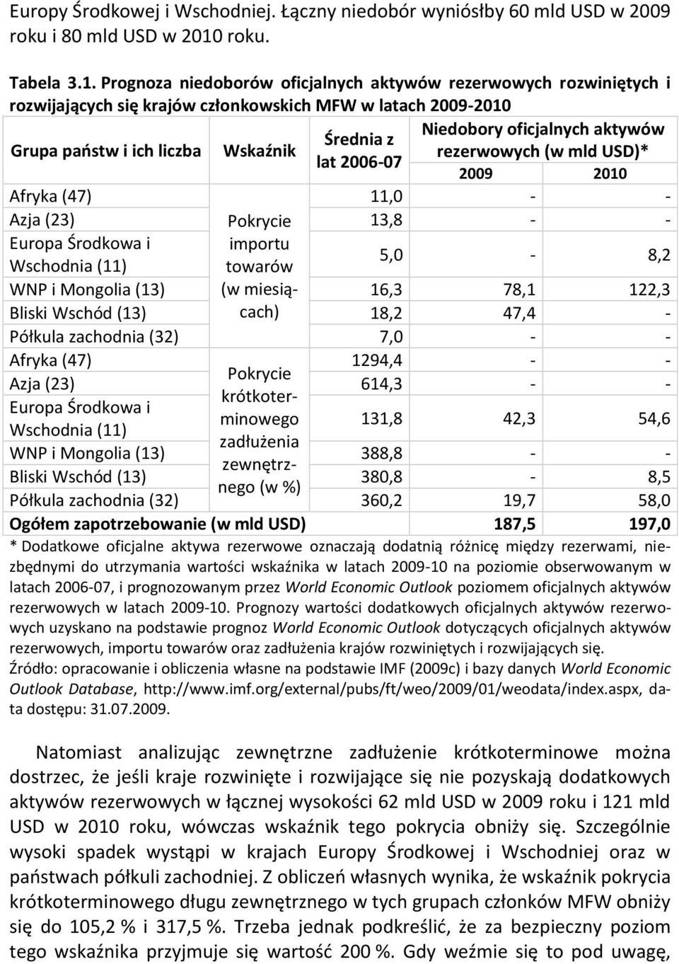 Prognoza niedoborów oficjalnych aktywów rezerwowych rozwiniętych i rozwijających się krajów członkowskich MFW w latach 2009-2010 Grupa paostw i ich liczba Wskaźnik Niedobory oficjalnych aktywów