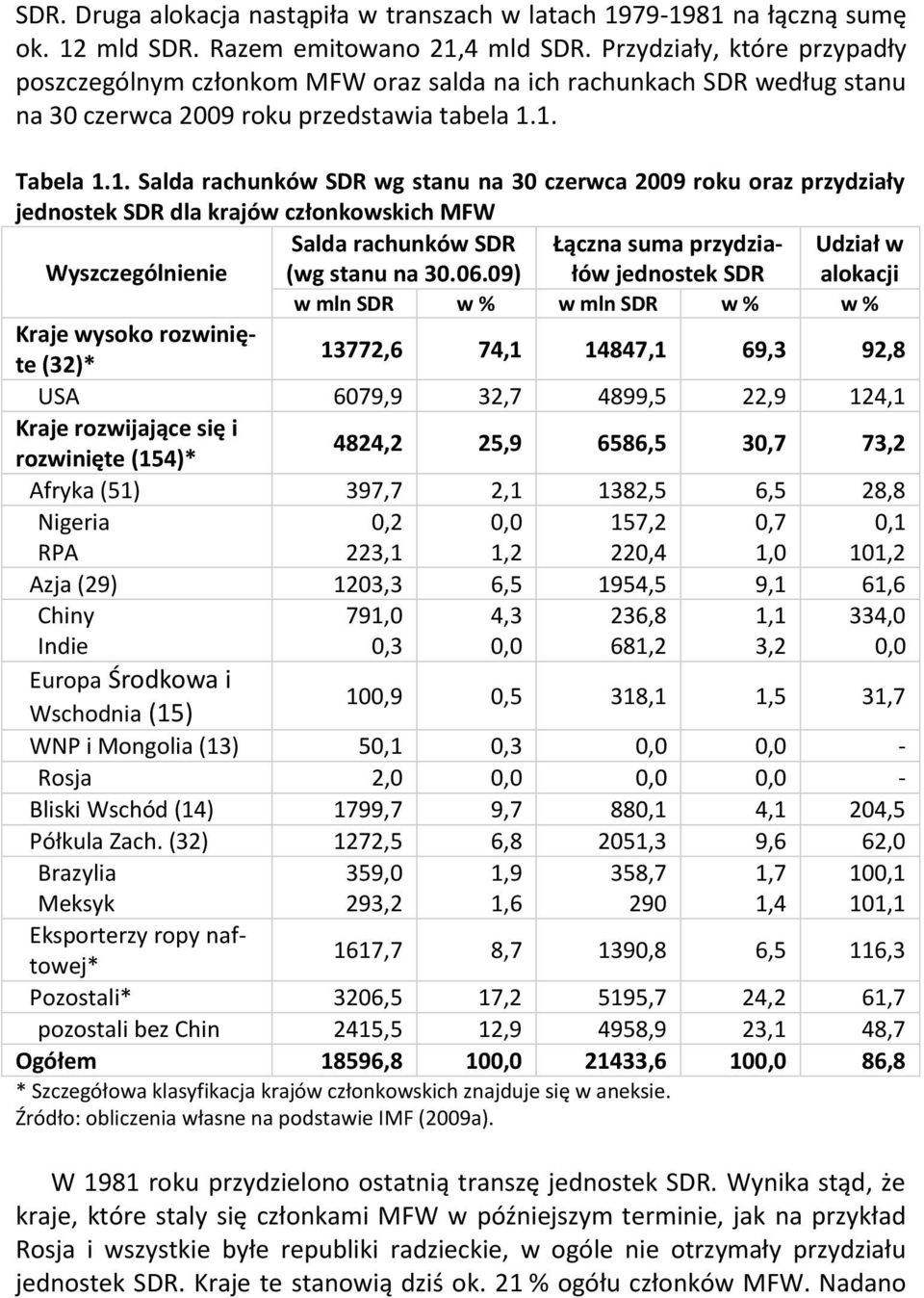 1. Tabela 1.1. Salda rachunków SDR wg stanu na 30 czerwca 2009 roku oraz przydziały jednostek SDR dla krajów członkowskich MFW Wyszczególnienie Salda rachunków SDR (wg stanu na 30.06.