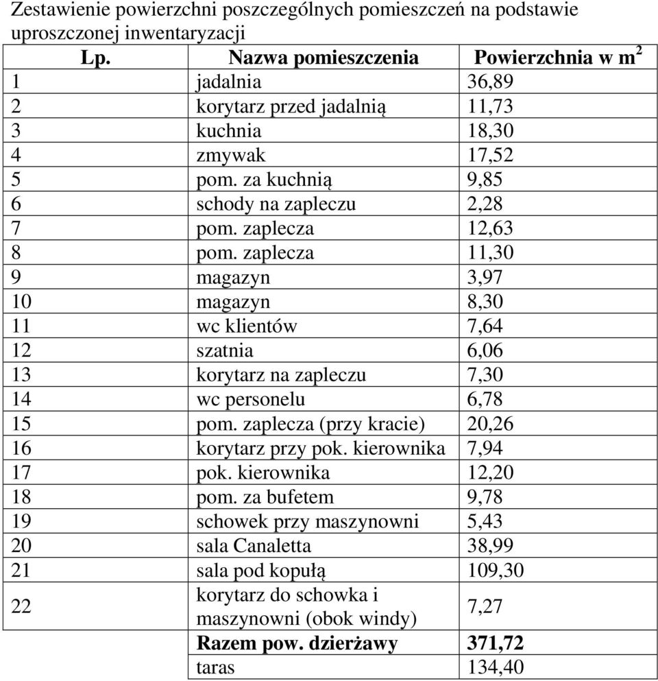 zaplecza 12,63 8 pom. zaplecza 11,30 9 magazyn 3,97 10 magazyn 8,30 11 wc klientów 7,64 12 szatnia 6,06 13 korytarz na zapleczu 7,30 14 wc personelu 6,78 15 pom.