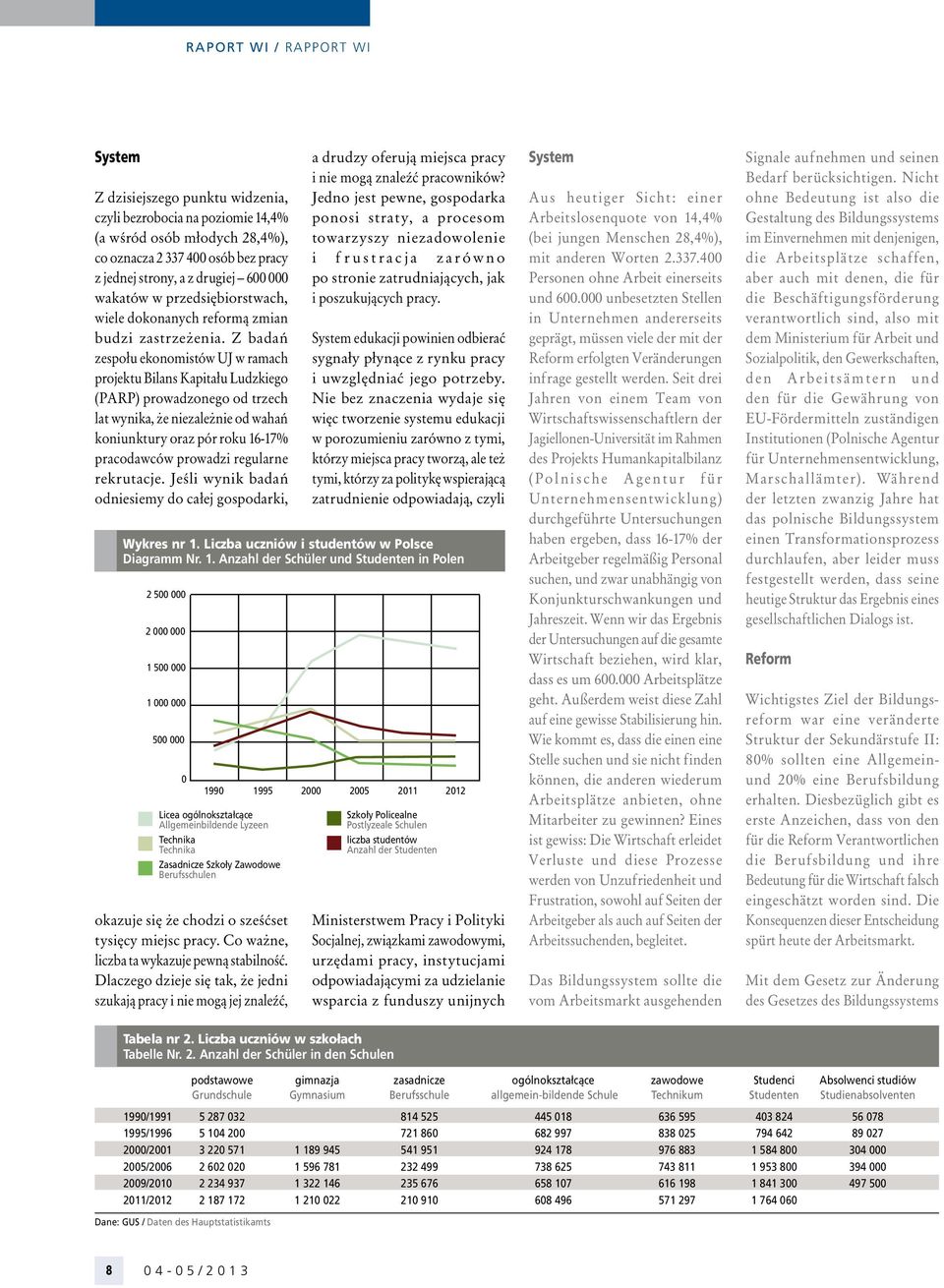 Z badań zespołu ekonomistów UJ w ramach projektu Bilans Kapitału Ludzkiego (PARP) prowadzonego od trzech lat wynika, że niezależnie od wahań koniunktury oraz pór roku 16-17% pracodawców prowadzi