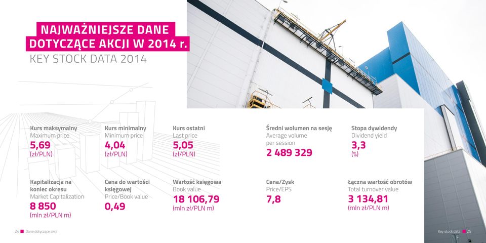 wolumen na sesję Average volume per session 2 489 329 Stopa dywidendy Dividend yield 3,3 (%) Kapitalizacja na koniec okresu Market Capitalization
