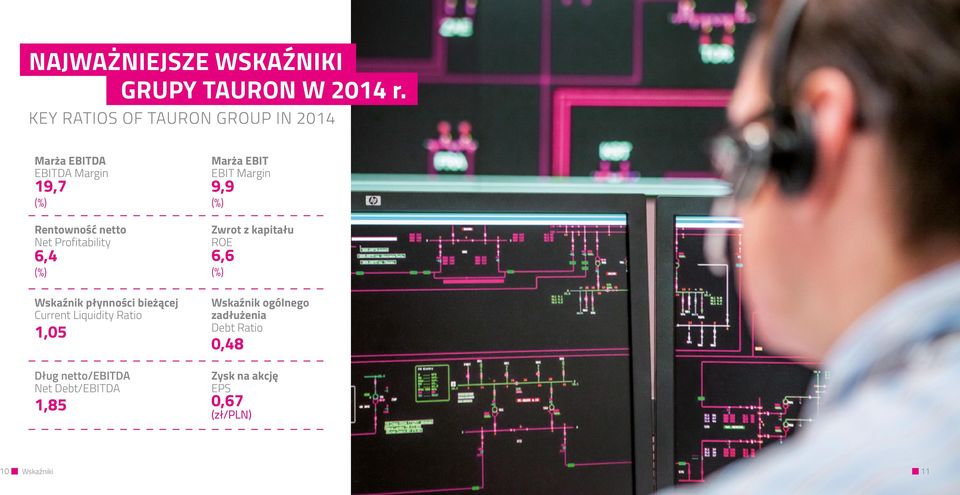 Profitability 6,4 (%) Marża EBIT EBIT Margin 9,9 (%) Zwrot z kapitału ROE 6,6 (%) Wskaźnik