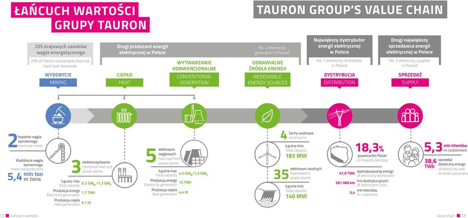 WYDOBYCIE MINING CIEPŁO HEAT WYTWARZANIE KONWENCJONALNE CONVENTIONAL GENERATION ODNAWIALNE ŹRÓDŁA ENERGII RENEWABLE ENERGY SOURCES No. 1 electricity distributor in Poland DYSTRYBUCJA DISTRIBUTION No.