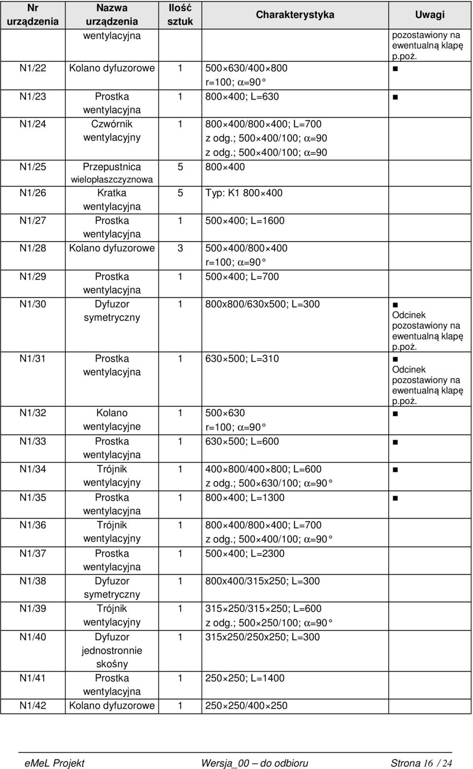 ; 500 400/100; α=90 5 800 400 5 Typ: K1 800 400 1 500 400; L=1600 N1/28 Kolano dyfuzorowe 3 500 400/800 400 N1/29 Prostka 1 500 400; L=700 N1/30 Dyfuzor symetryczny N1/31 Prostka N1/32 Kolano N1/33