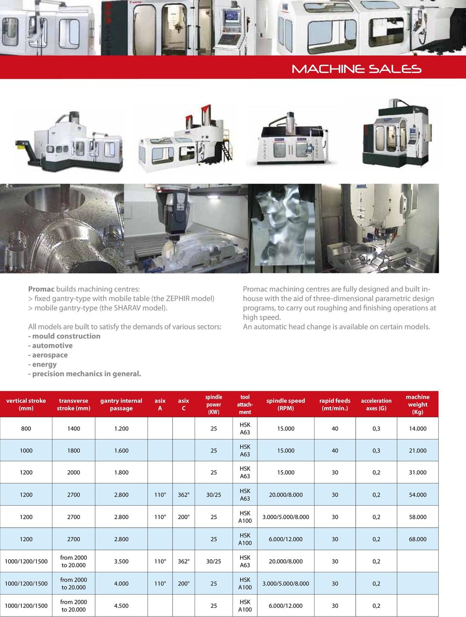 Promac machining centres are fully designed and built inhouse with the aid of three-dimensional parametric design programs, to carry out roughing and finishing operations at high speed.