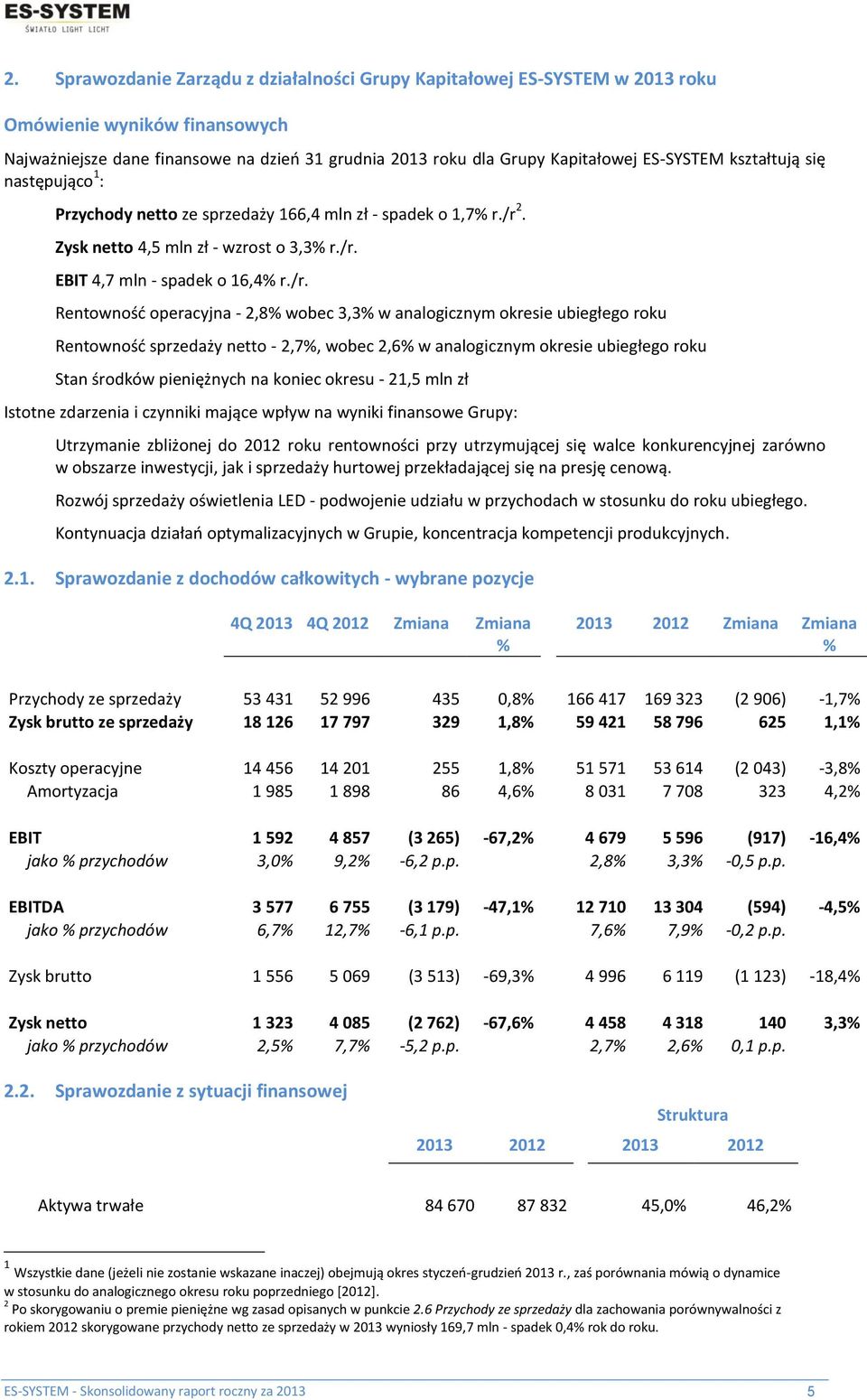 2. Zysk netto 4,5 mln zł - wzrost o 3,3% r./r.