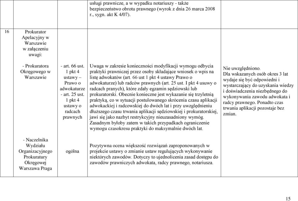 1 pkt 4 ustawy o radcach prawnych Uwaga w zakresie konieczności modyfikacji wymogu odbycia praktyki prawniczej przez osoby składające wniosek o wpis na listę adwokatów (art.