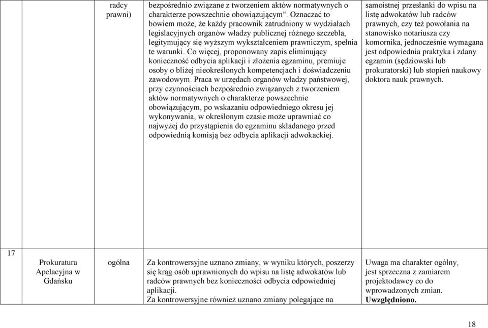 Co więcej, proponowany zapis eliminujący konieczność odbycia aplikacji i złożenia egzaminu, premiuje osoby o bliżej nieokreślonych kompetencjach i doświadczeniu zawodowym.