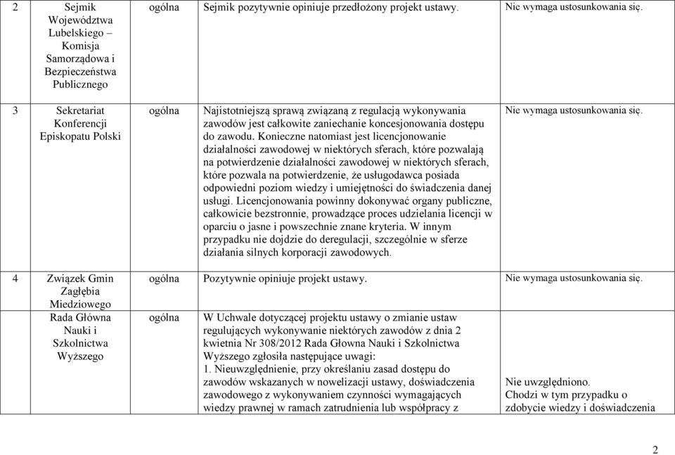 Konieczne natomiast jest licencjonowanie działalności zawodowej w niektórych sferach, które pozwalają na potwierdzenie działalności zawodowej w niektórych sferach, które pozwala na potwierdzenie, że