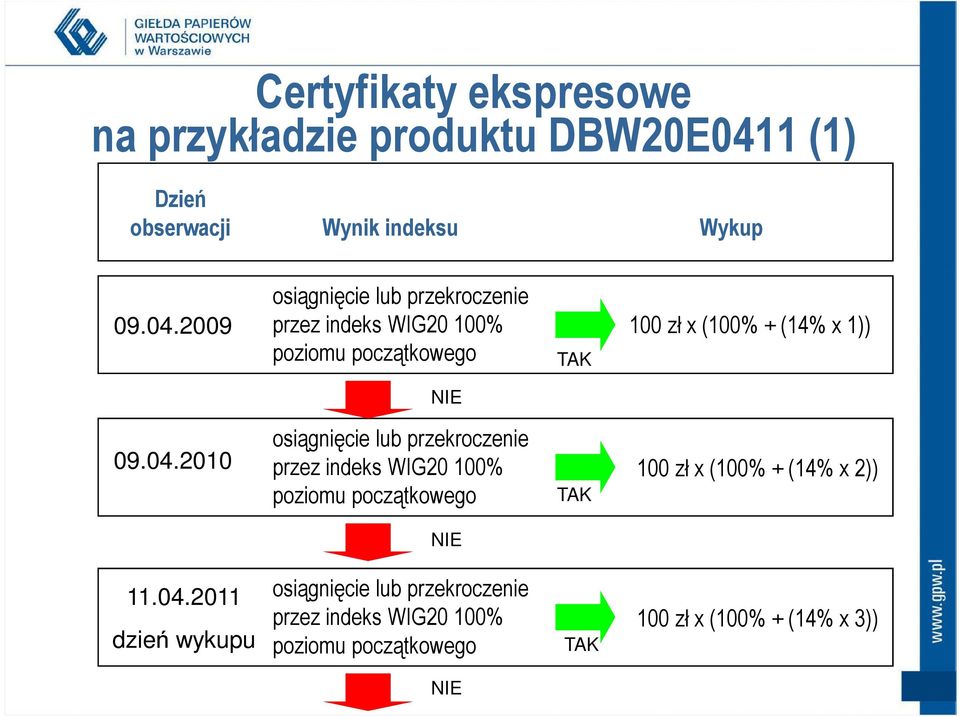 2009 osiągnięcie lub przekroczenie przez indeks WIG20 100% poziomu początkowego TAK 100 zł x (100% + (14% x 1)) NIE 09.