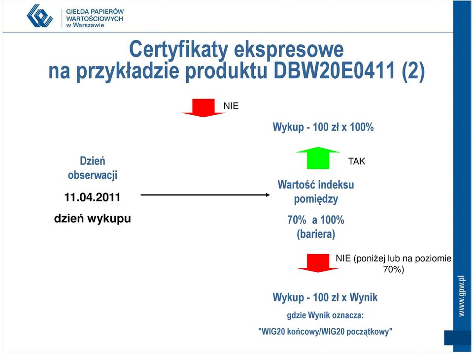 2011 dzień wykupu Wartość indeksu pomiędzy 70% a 100% (bariera) TAK NIE