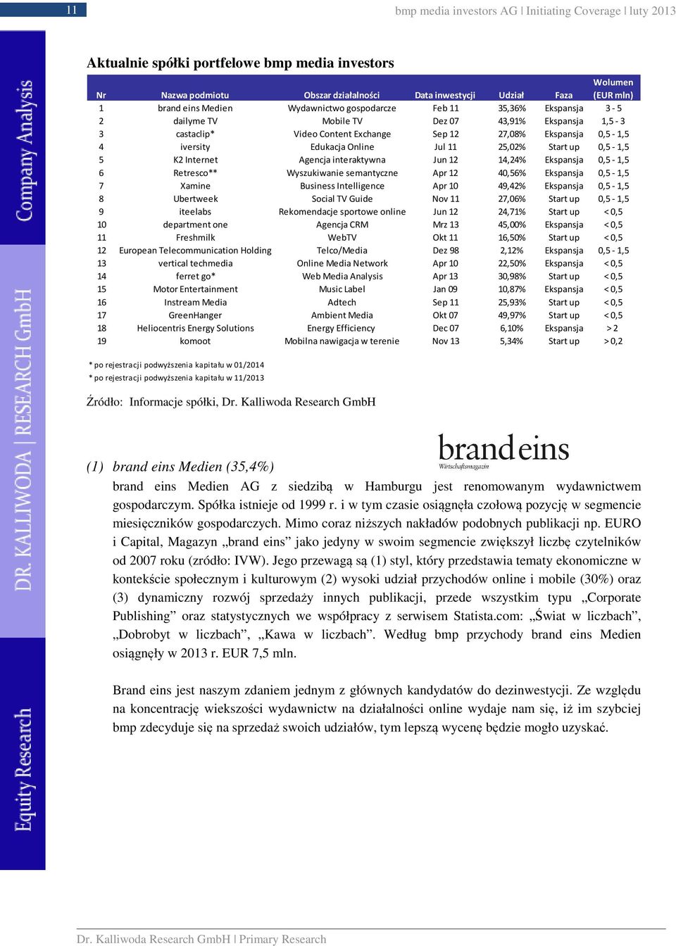 Edukacja Online Jul 11 25,02% Start up 0,5-1,5 5 K2 Internet Agencja interaktywna Jun 12 14,24% Ekspansja 0,5-1,5 6 Retresco** Wyszukiwanie semantyczne Apr 12 40,56% Ekspansja 0,5-1,5 7 Xamine