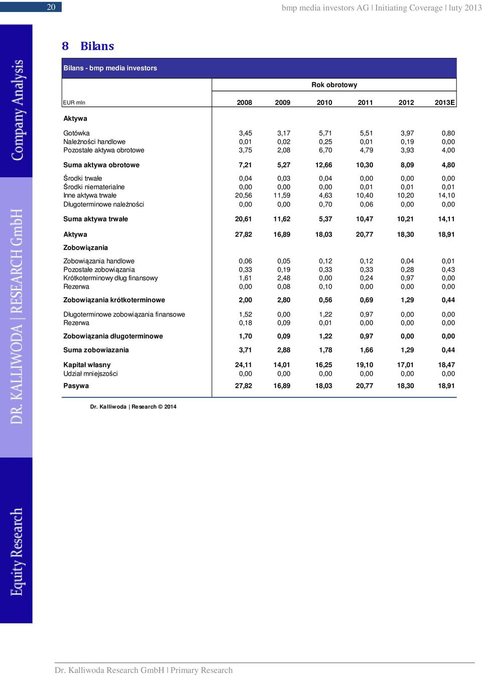 niematerialne 0,00 0,00 0,00 0,01 0,01 0,01 Inne aktywa trwałe 20,56 11,59 4,63 10,40 10,20 14,10 Długoterminowe należności 0,00 0,00 0,70 0,06 0,00 0,00 Suma aktywa trwałe 20,61 11,62 5,37 10,47