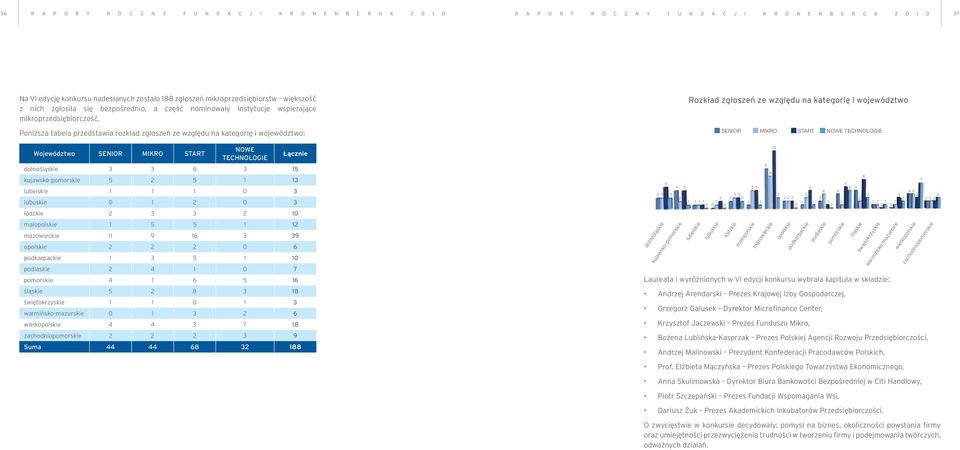 Poniższa tabela przedstawia rozkład zgłoszeń ze względu na kategorię i województwo: Rozkład zgłoszeń ze względu na kategorię i województwo SENIOR MIKRO START NOWE TECHNOLOGIE Województwo SENIOR MIKRO