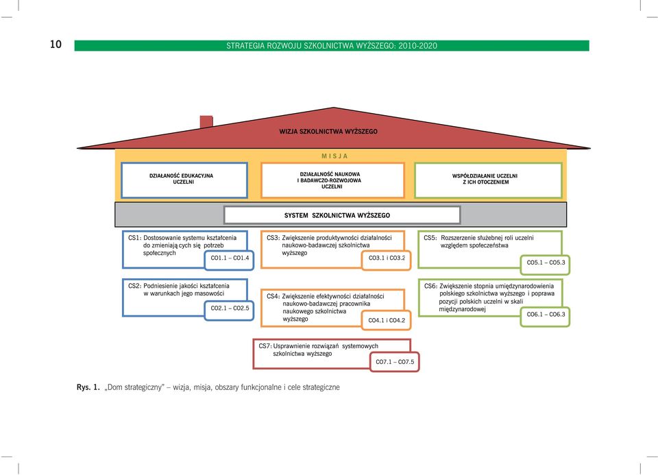 Dom strategiczny wizja, misja,