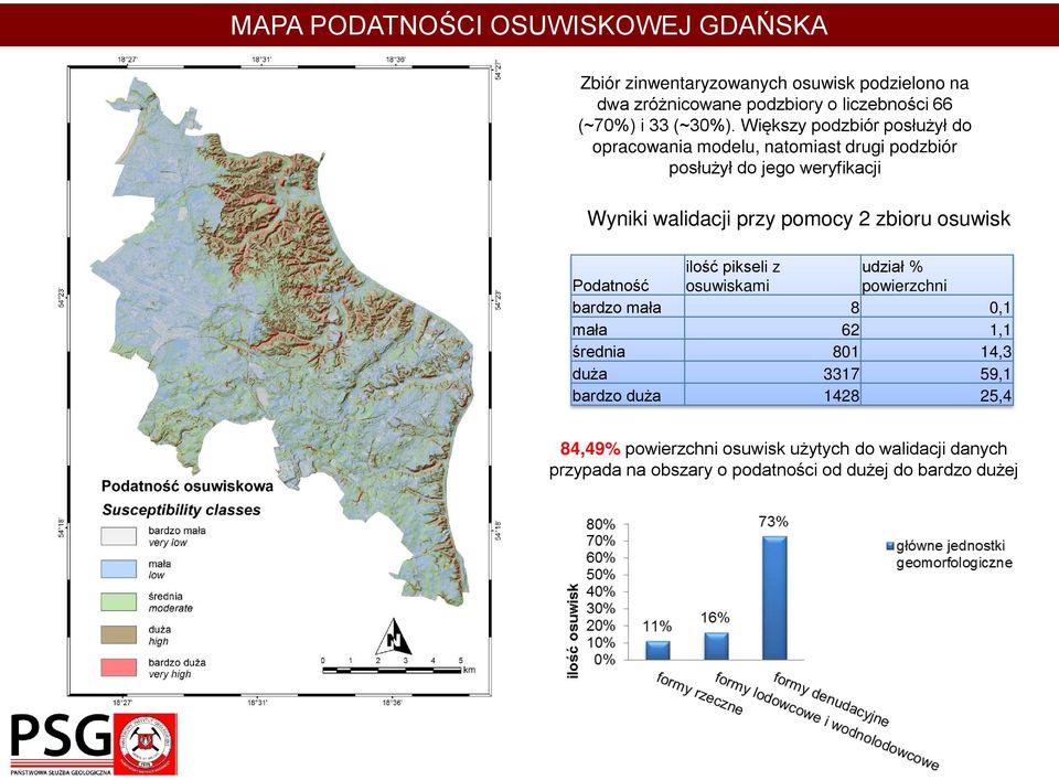 Większy podzbiór posłużył do opracowania modelu, natomiast drugi podzbiór posłużył do jego weryfikacji Wyniki walidacji przy pomocy 2