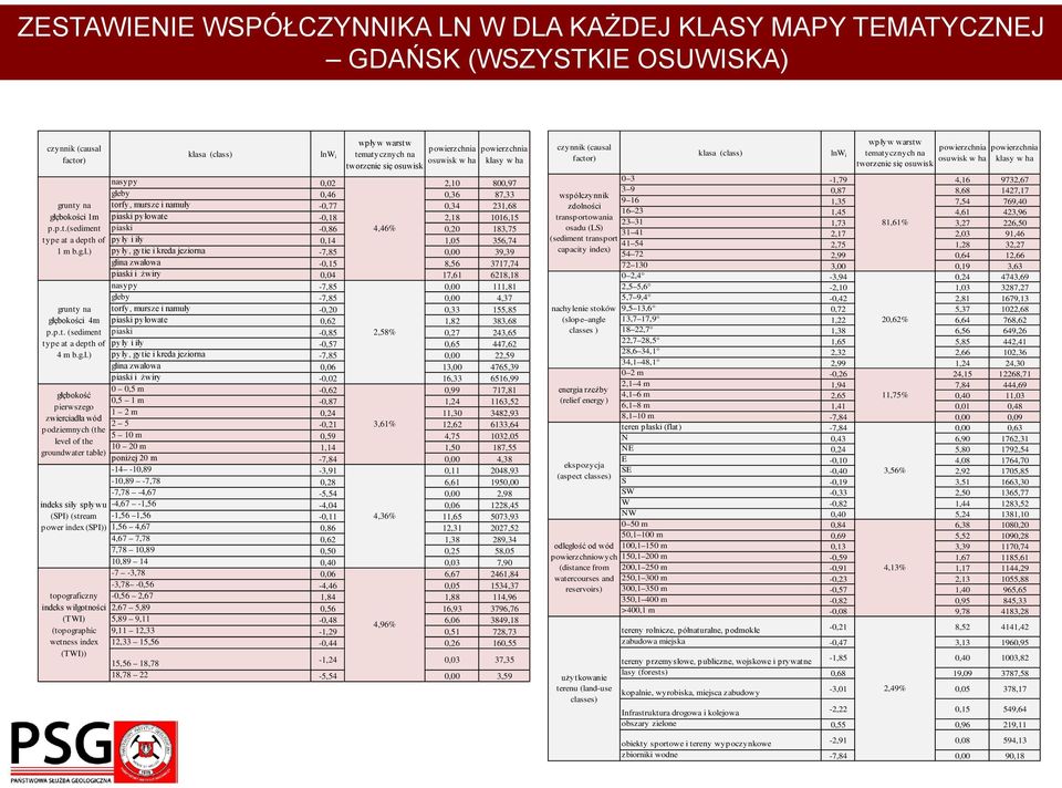 ) głębokość pierwszego zwierciadła wód podziemnych (the level of the groundwater table) indeks siły spływu (SPI) (stream power index (SPI)) topograficzny indeks wilgotności (TWI) (topographic wetness