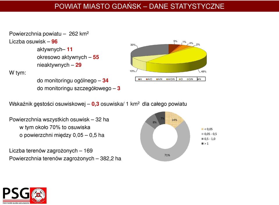 Wskaźnik gęstości osuwiskowej 0,3 osuwiska/ 1 km 2 dla całego powiatu Powierzchnia wszystkich osuwisk 32 ha w tym około 70% to