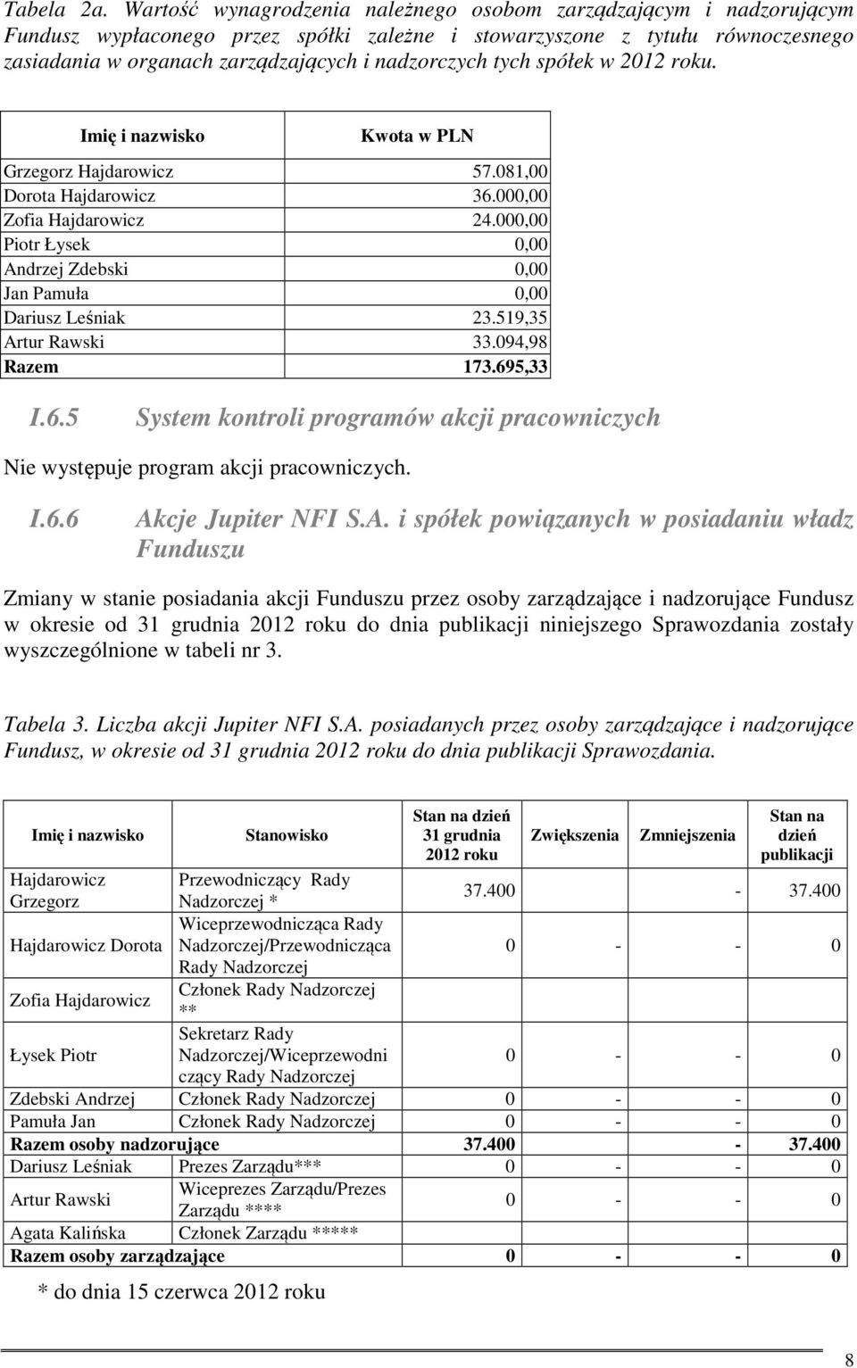 tych spółek w 2012 roku. Imię i nazwisko Kwota w PLN Grzegorz Hajdarowicz 57.081,00 Dorota Hajdarowicz 36.000,00 Zofia Hajdarowicz 24.