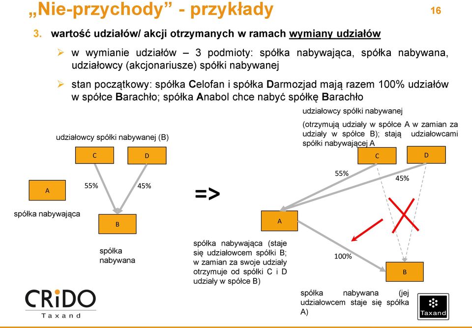 początkowy: spółka Celofan i spółka Darmozjad mają razem 100% udziałów w spółce Barachło; spółka Anabol chce nabyć spółkę Barachło udziałowcy spółki nabywanej (B) C D udziałowcy spółki