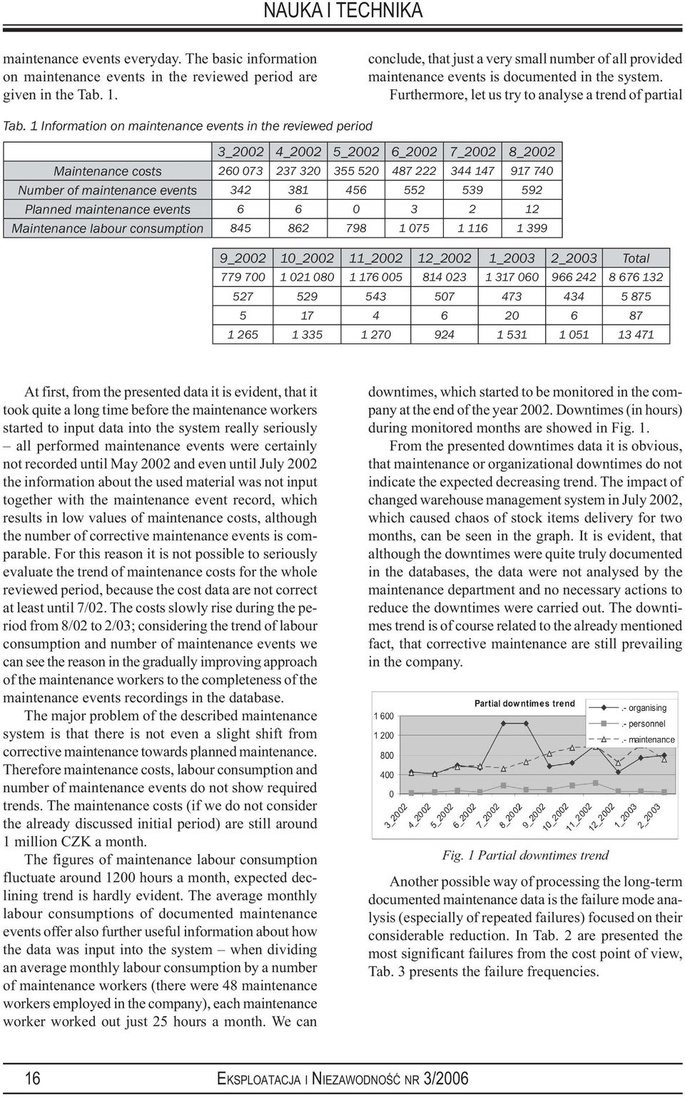 1 Information on maintenance events in the reviewed period 3_2002 4_2002 5_2002 6_2002 7_2002 8_2002 Maintenance costs 260 073 237 320 355 520 487 222 344 147 917 740 Number of maintenance events 342