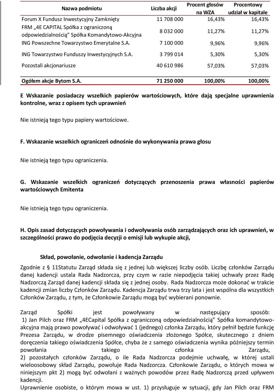 A. 71 250 000 100,00% 100,00% E Wskazanie posiadaczy wszelkich papierów wartościowych, które dają specjalne uprawnienia kontrolne, wraz z opisem tych uprawnień Nie istnieją tego typu papiery