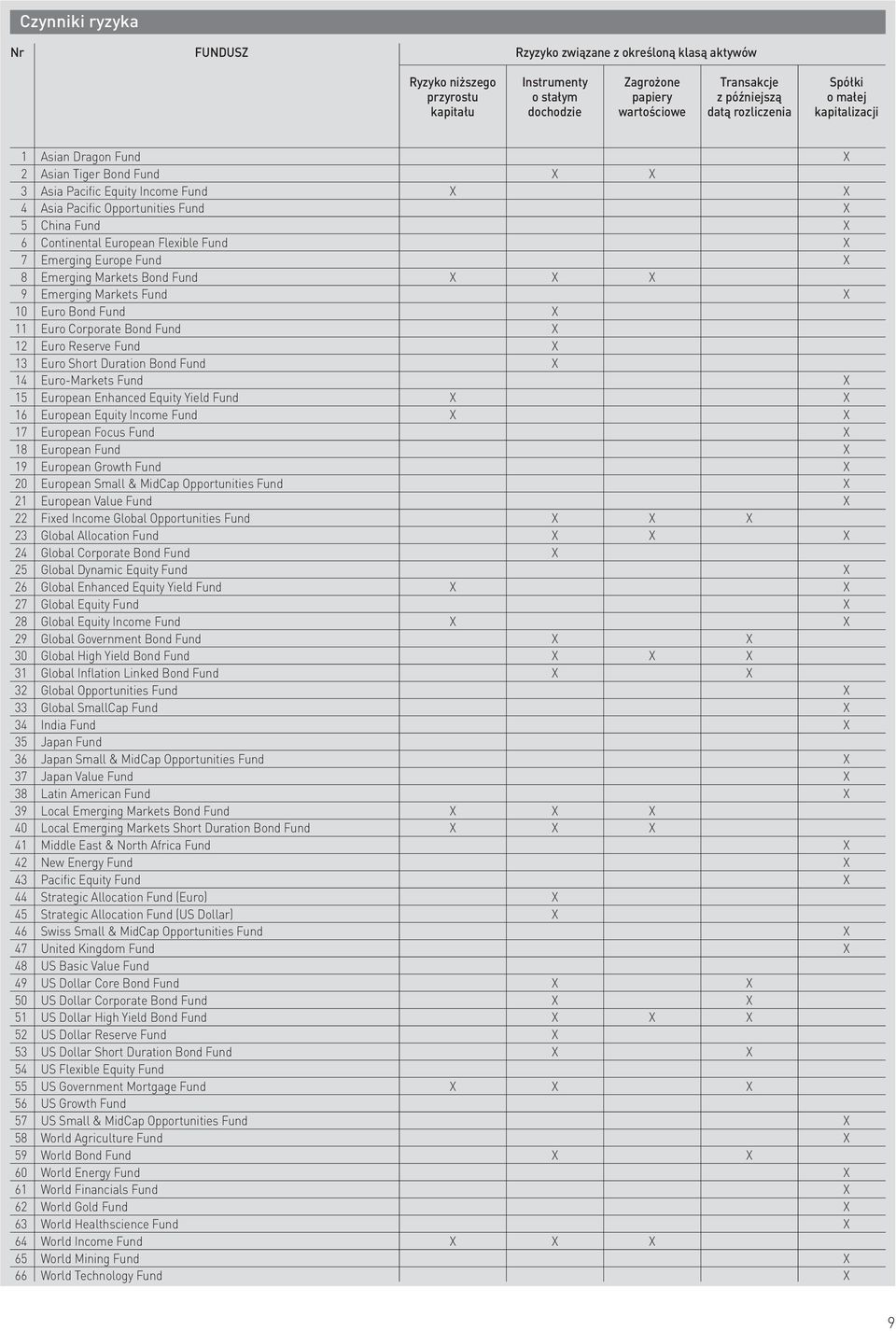 European Flexible Fund X 7 Emerging Europe Fund X 8 Emerging Markets Bond Fund X X X 9 Emerging Markets Fund X 10 Euro Bond Fund X 11 Euro Corporate Bond Fund X 12 Euro Reserve Fund X 13 Euro Short