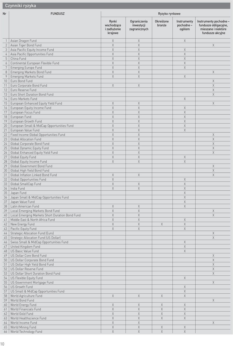 6 Continental European Flexible Fund X X X 7 Emerging Europe Fund X X X 8 Emerging Markets Bond Fund X X X 9 Emerging Markets Fund X X X 10 Euro Bond Fund X 11 Euro Corporate Bond Fund X X X 12 Euro