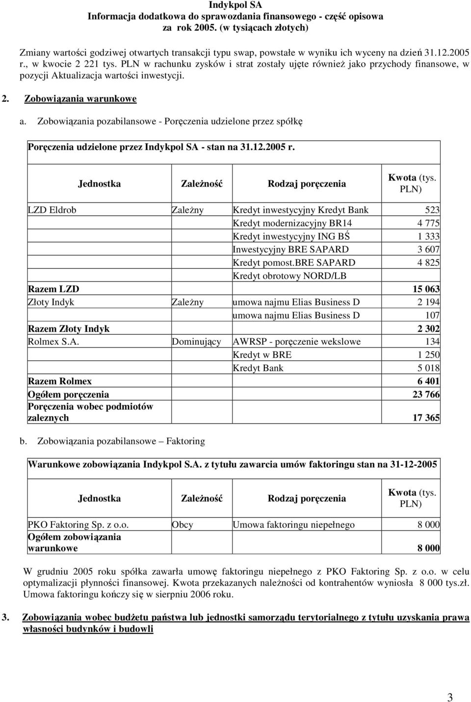 Zobowiązania pozabilansowe - Poręczenia udzielone przez spółkę Poręczenia udzielone przez Indykpol SA - stan na 31.12.2005 r. Jednostka ZaleŜność Rodzaj poręczenia Kwota (tys.