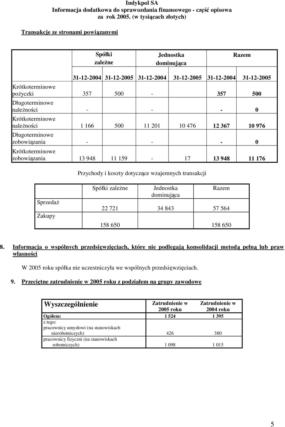 dotyczące wzajemnych transakcji SprzedaŜ Zakupy Spółki zaleŝne Jednostka dominująca Razem 22 721 34 843 57 564 158 650 158 650 8.