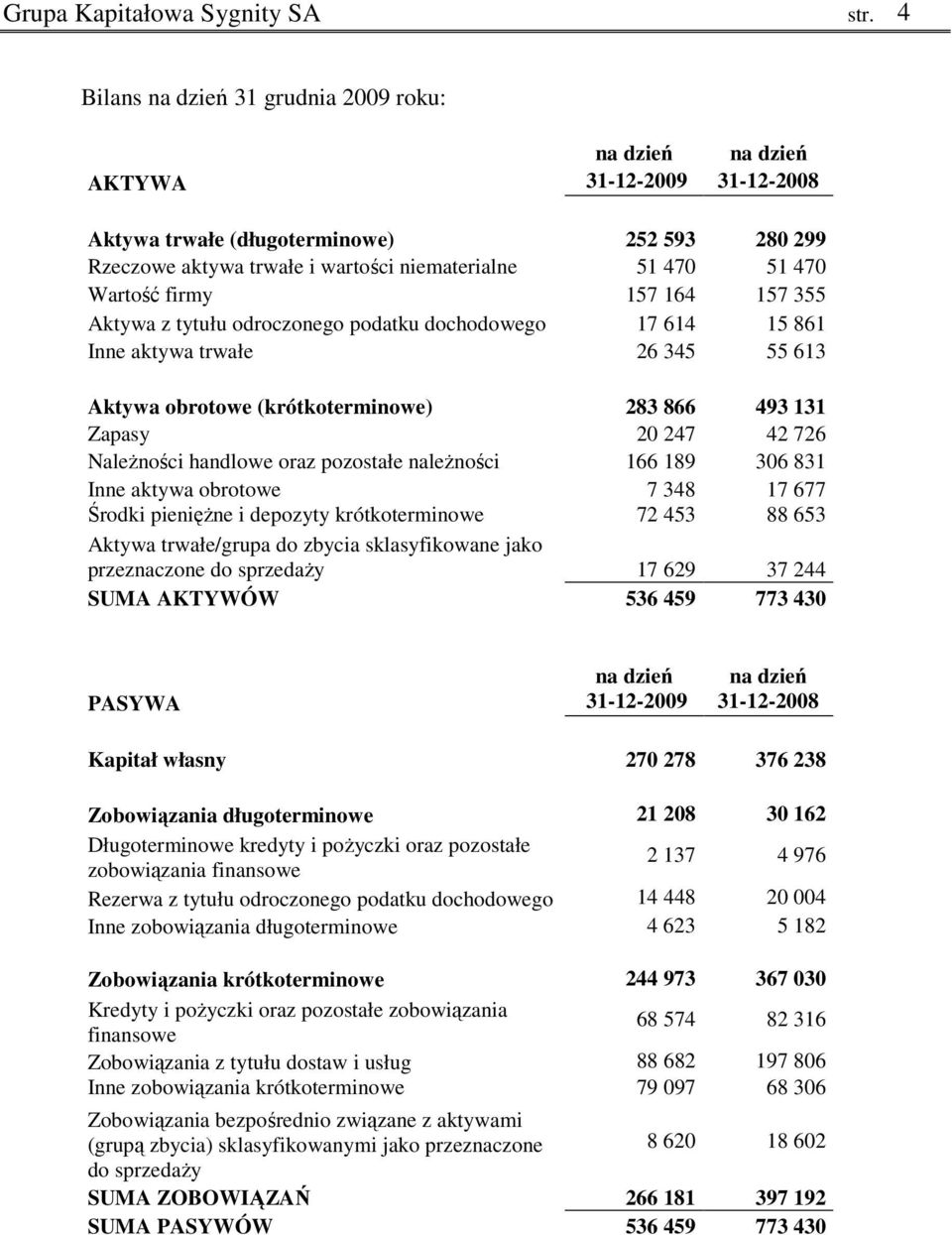 Wartość firmy 157 164 157 355 Aktywa z tytułu odroczonego podatku dochodowego 17 614 15 861 Inne aktywa trwałe 26 345 55 613 Aktywa obrotowe (krótkoterminowe) 283 866 493 131 Zapasy 20 247 42 726