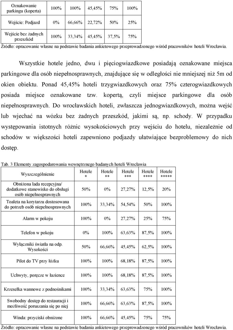 Wszystkie hotele jedno, dwu i pięciogwiazdkowe posiadają oznakowane miejsca parkingowe dla osób niepełnosprawnych, znajdujące się w odległości nie mniejszej niż 5m od okien obiektu.