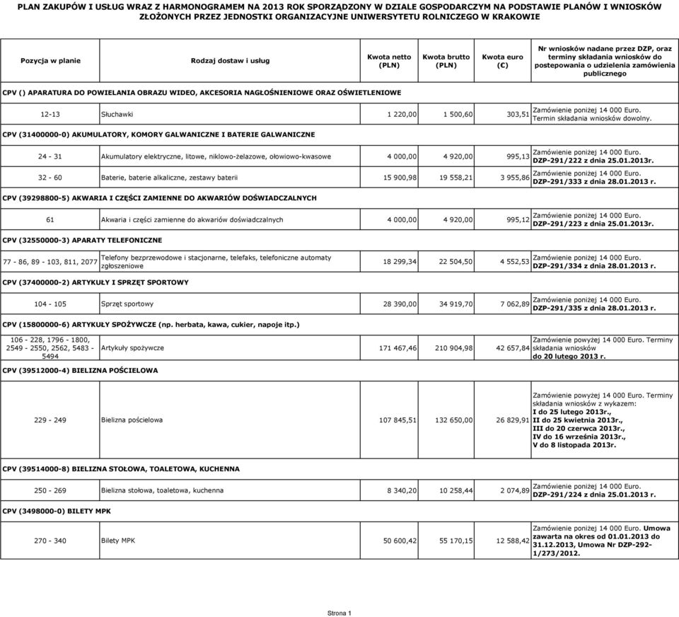 publicznego CPV () APARATURA DO POWIELANIA OBRAZU WIDEO, AKCESORIA NAGŁOŚNIENIOWE ORAZ OŚWIETLENIOWE 12-13 Słuchawki 1 220,00 1 500,60 303,51 CPV (31400000-0) AKUMULATORY, KOMORY GALWANICZNE I