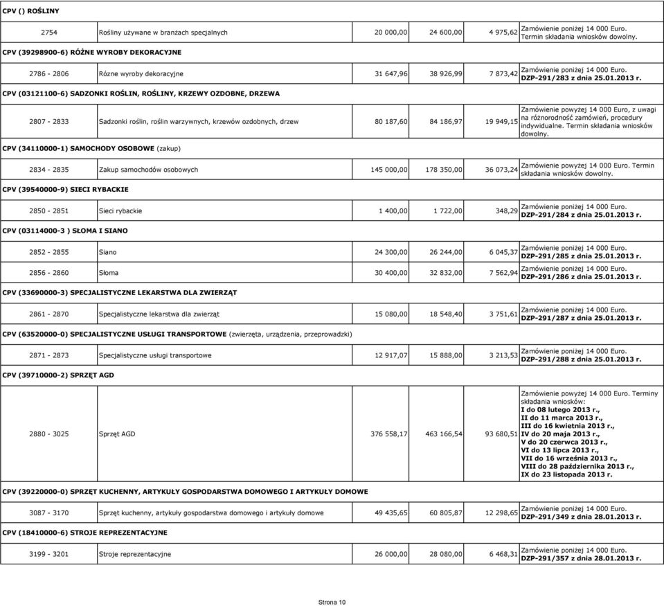 (34110000-1) SAMOCHODY OSOBOWE (zakup) 2834-2835 Zakup samochodów osobowych 145 000,00 178 350,00 36 073,24 CPV (39540000-9) SIECI RYBACKIE 2850-2851 Sieci rybackie 1 400,00 1 722,00 348,29 CPV