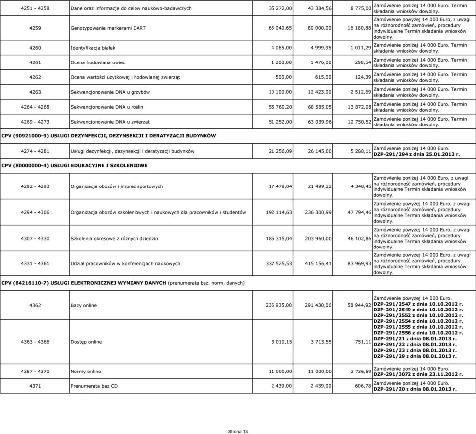 100,00 12 423,00 2 512,69 4264-4268 Sekwencjonowanie DNA u roślin 55 760,20 68 585,05 13 872,08 4269-4273 Sekwencjonowanie DNA u zwierząt 51 252,00 63 039,96 12 750,52 CPV (90921000-9) USŁUGI