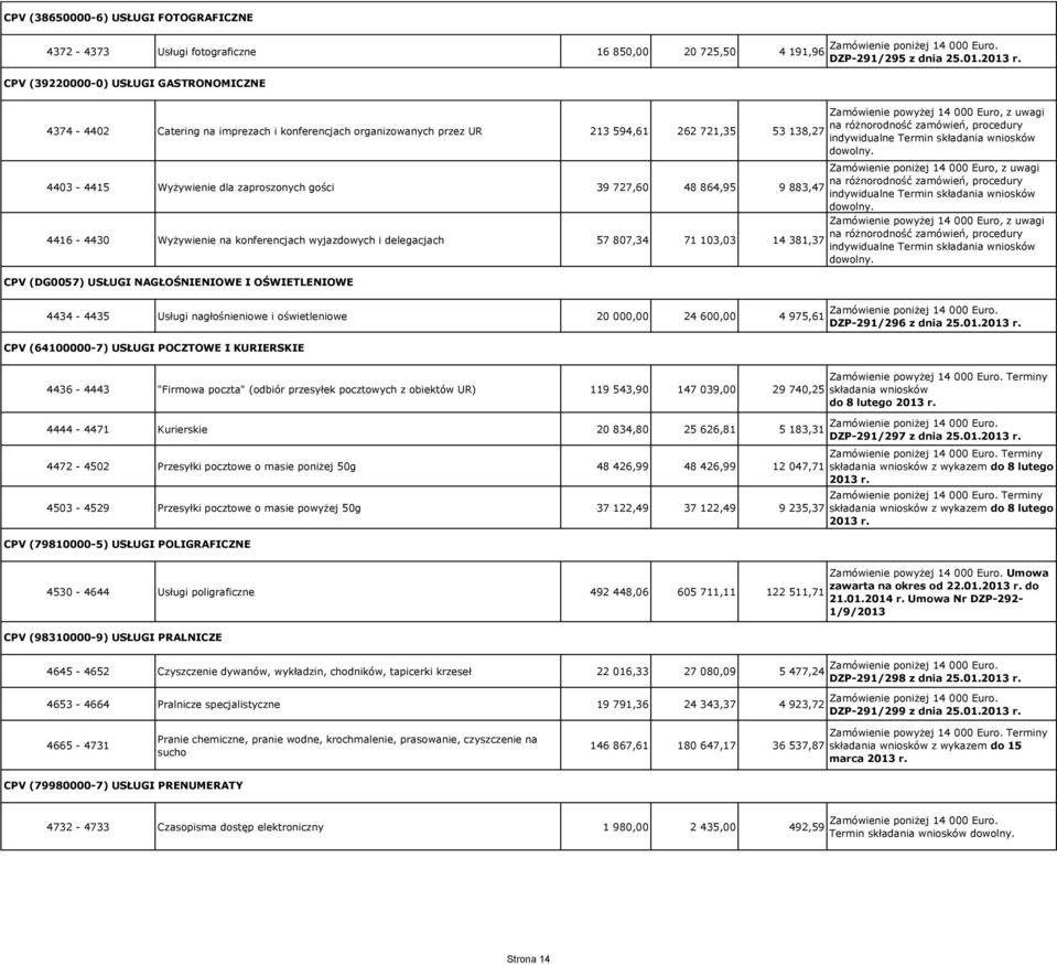 Wyżywienie dla zaproszonych gości 39 727,60 48 864,95 Zamówienie poniżej 14 000 Euro, z uwagi 9 883,47 indywidualne Termin składania wniosków 4416-4430 Wyżywienie na konferencjach wyjazdowych i