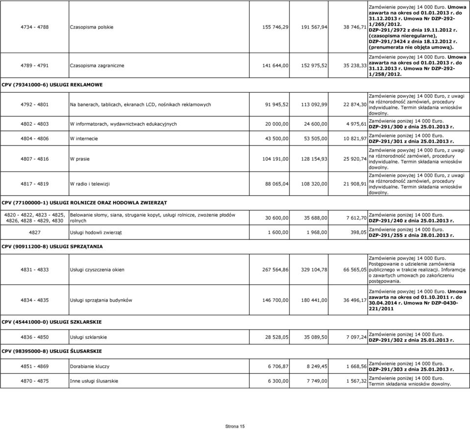 4789-4791 Czasopisma zagraniczne 141 644,00 152 975,52 35 238,33 CPV (79341000-6) USŁUGI REKLAMOWE 4792-4801 Na banerach, tablicach, ekranach LCD, nośnikach reklamowych 91 945,52 113 092,99 22 874,30