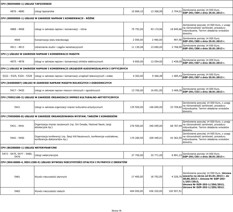 460,00 497,56 4911-4913 Udrażnianie studni i ciągów kanalizacyjnych 11 130,08 13 690,00 2 768,95 CPV () USŁUGI W ZAKRESIE NAPRAW I KONSERWACJI MASZYN 4975-4978 Usługi w zakresie napraw i konserwacji