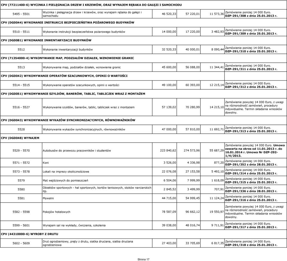 CPV (DG0044) WYKONANIE INSTRUKCJI BEZPIECZEŃSTWA POŻAROWEGO BUDYNKÓW 5510-5511 Wykonanie instrukcji bezpieczeństwa pożarowego budynków 14 000,00 17 220,00 3 482,93 CPV (DG0081) WYKONANIE